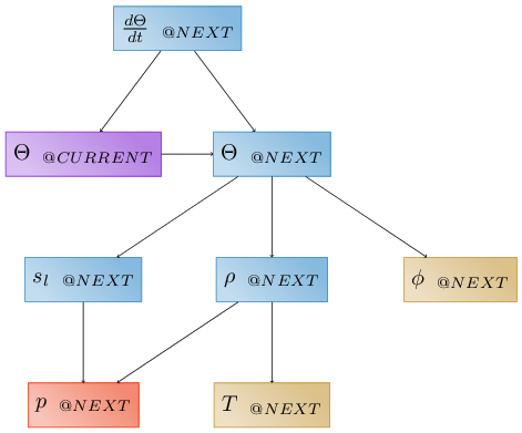 Second option for the dependency graph for the time derivative of water content.