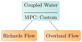 A PK tree with two leaf nodes (subsurface and surface flow) and one internal node (the MPC).