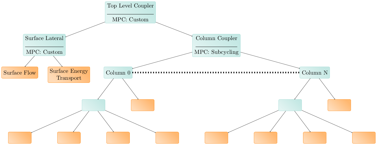 A PK tree with arbitrary number of PKs.